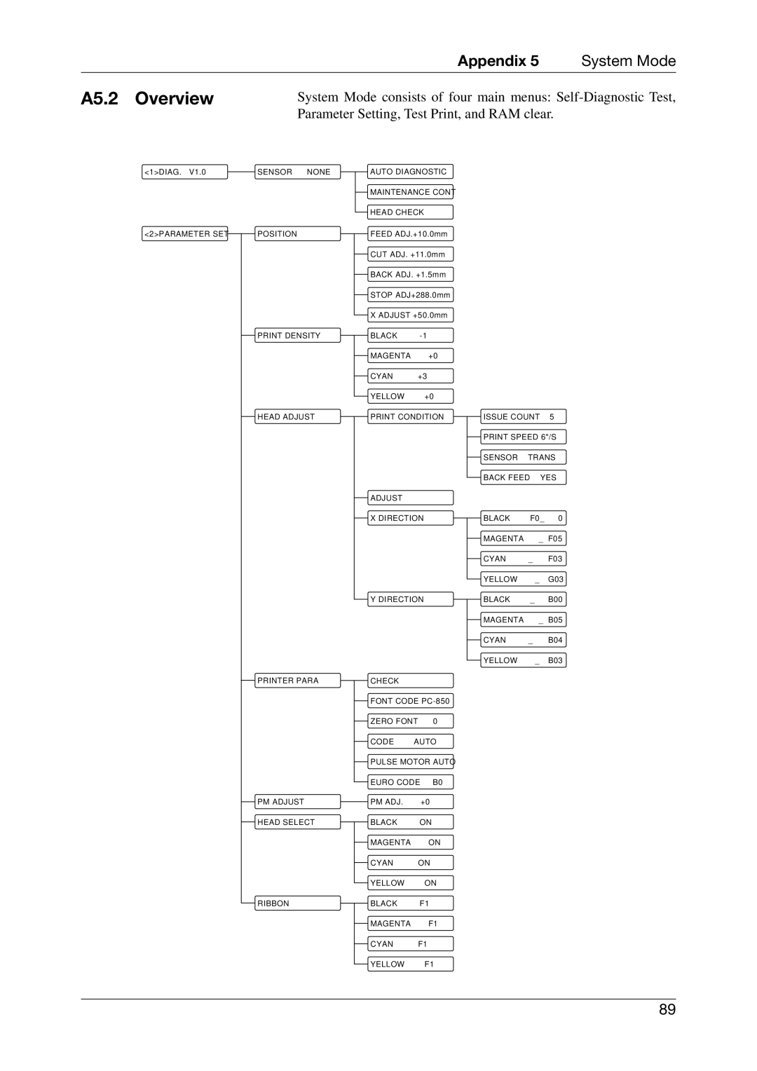 Toshiba CB-416-T3-QQ owner manual A5.2 Overview 