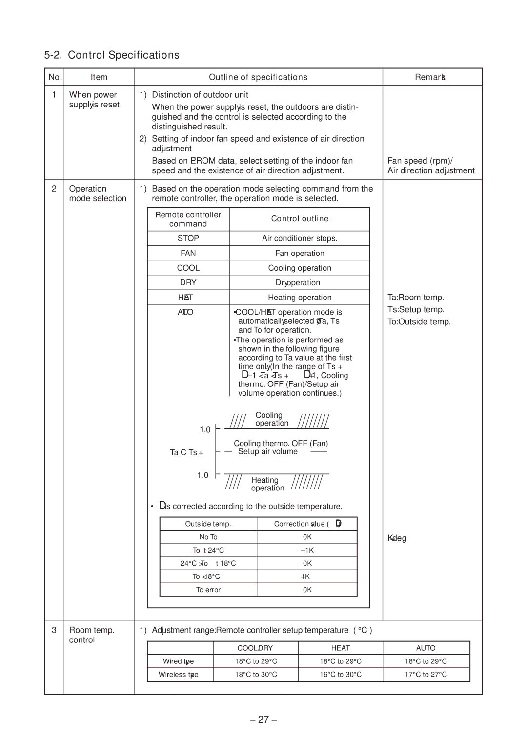 Toshiba CONCEALED DUCK TYPE, CEILING TYPE service manual Outline of specifications Remarks, Control outline Command 