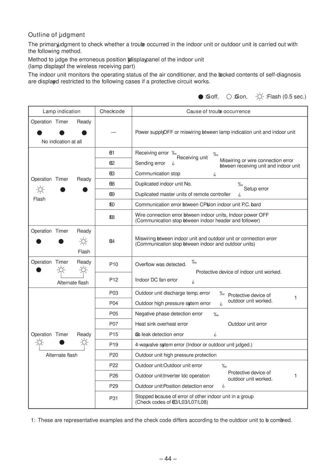 Toshiba CEILING TYPE, CONCEALED DUCK TYPE Outline of judgment, Lamp indication Check code Cause of trouble occurrence 