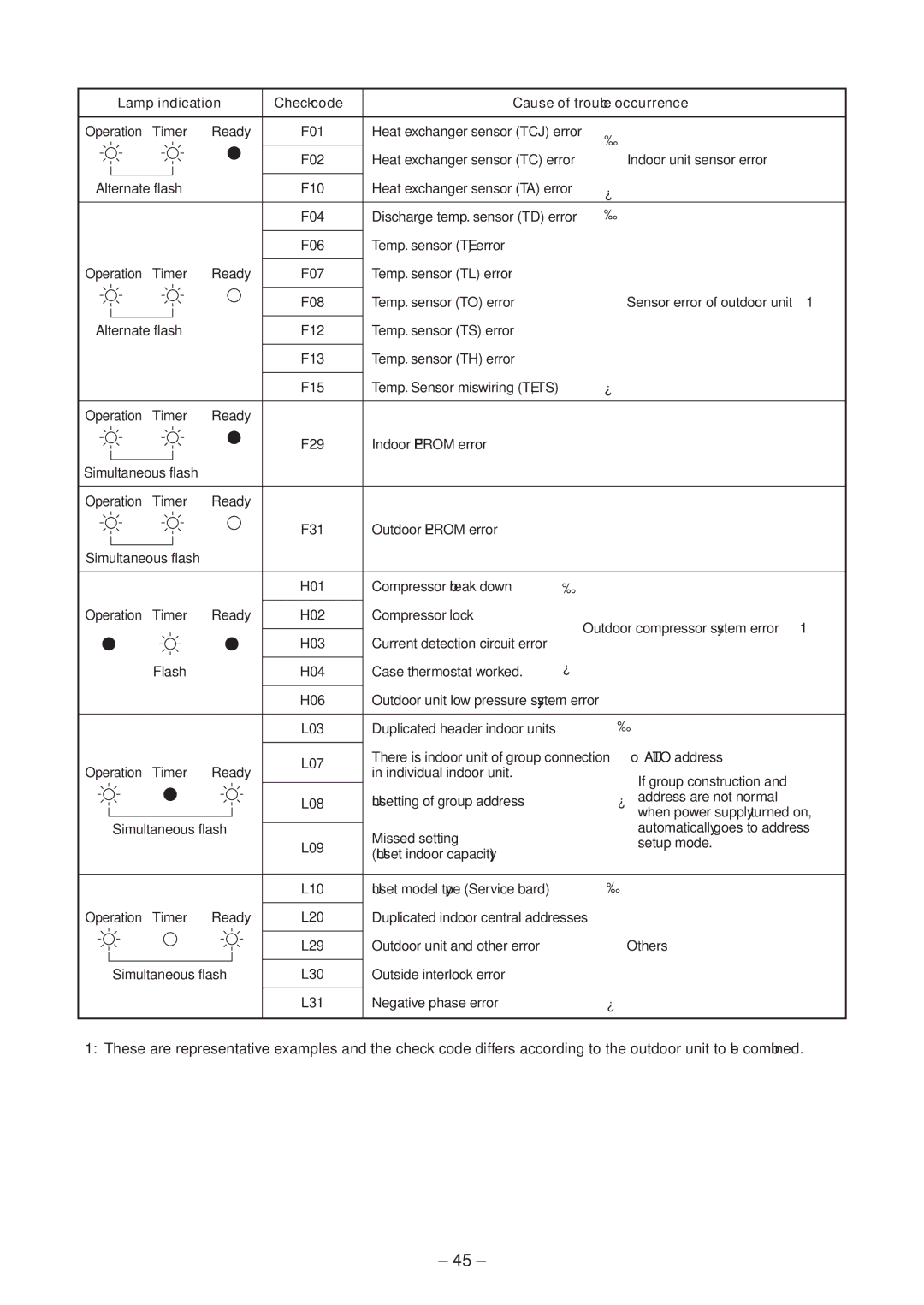 Toshiba CONCEALED DUCK TYPE, CEILING TYPE service manual Lamp indication Check code 