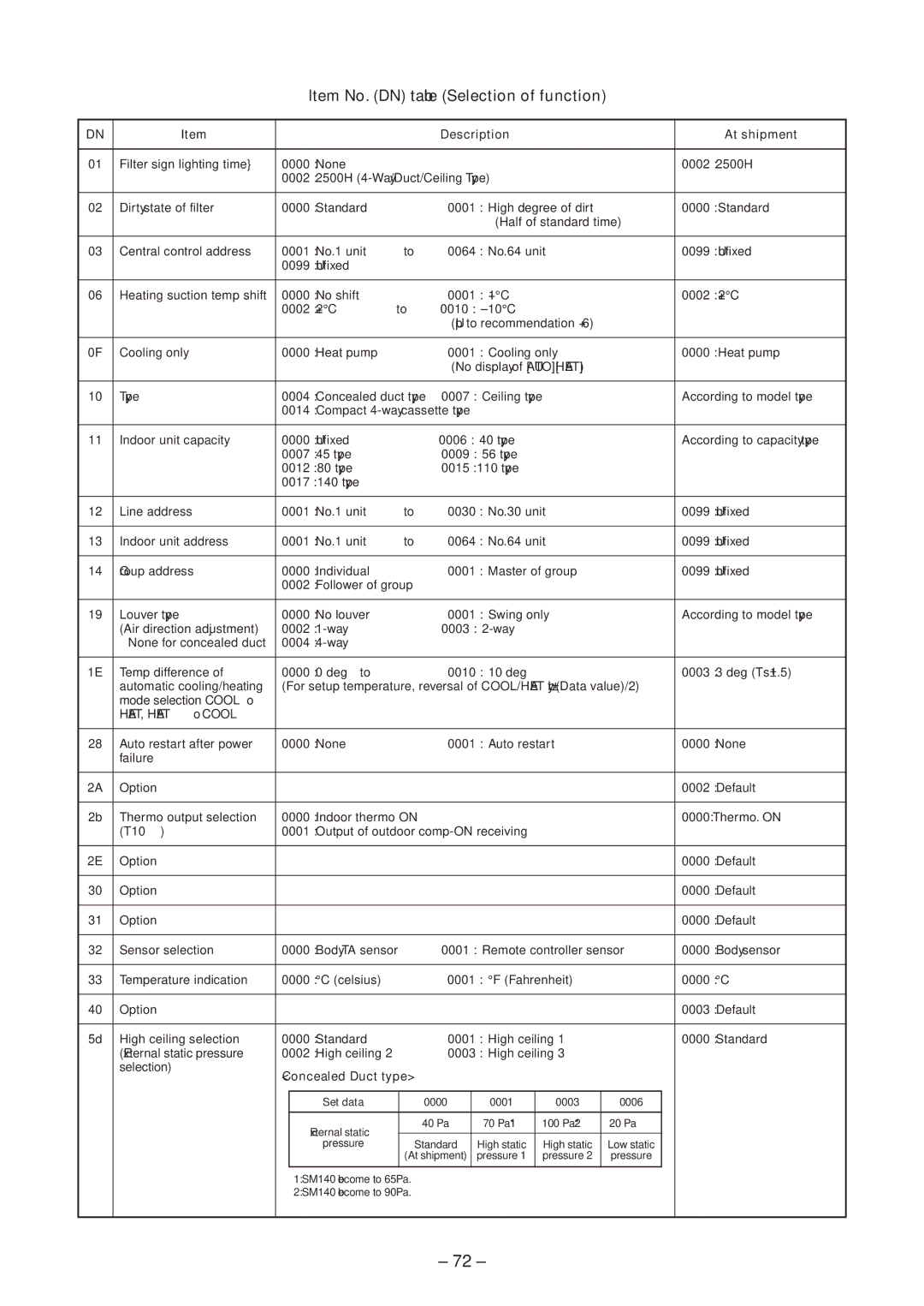 Toshiba CEILING TYPE, CONCEALED DUCK TYPE service manual Item No. DN table Selection of function, Description At shipment 