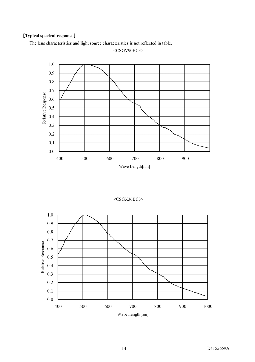 Toshiba CSGS20BC2, CSGX36BC3, CSGS15BC23, CSGV90BC3, CSGU15BC18 instruction manual ［Typical spectral response］ 