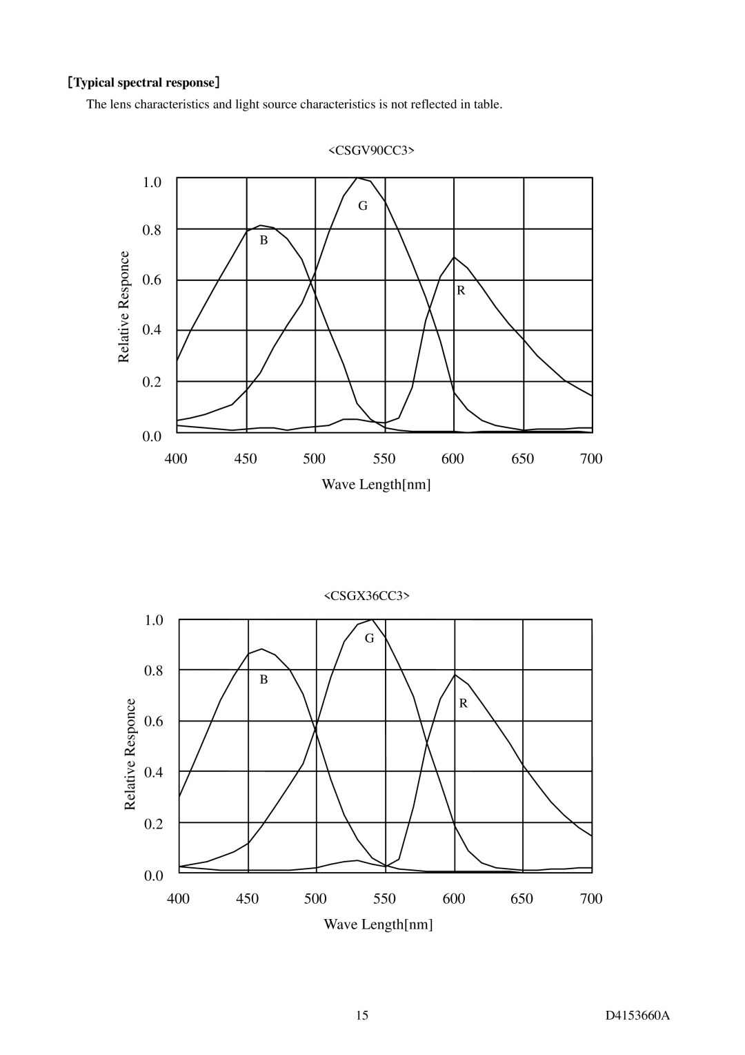 Toshiba CSGS20CC2, CSGX36CC3, CSGV90CC3, CSGU15CC18, CGSV90CC3 instruction manual ［Typical spectral response］ 