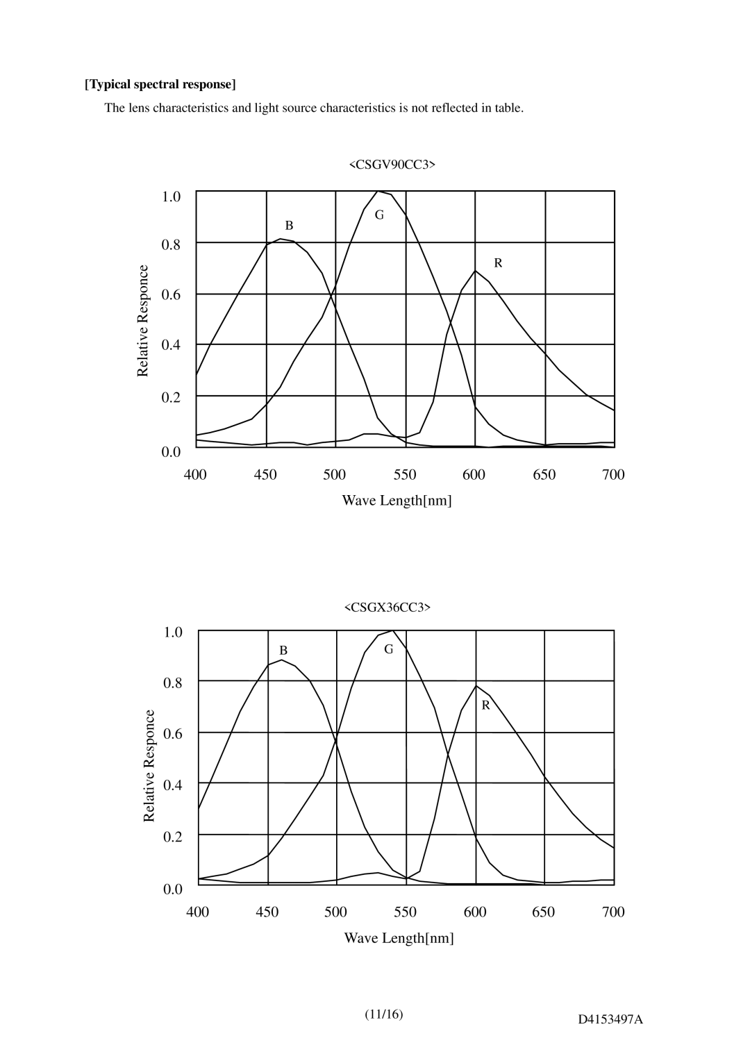 Toshiba CGSV90CC3, CSGX36CC3, CSGV90CC3, CSGU15CC18, CSGS20CC2 instruction manual Typical spectral response 