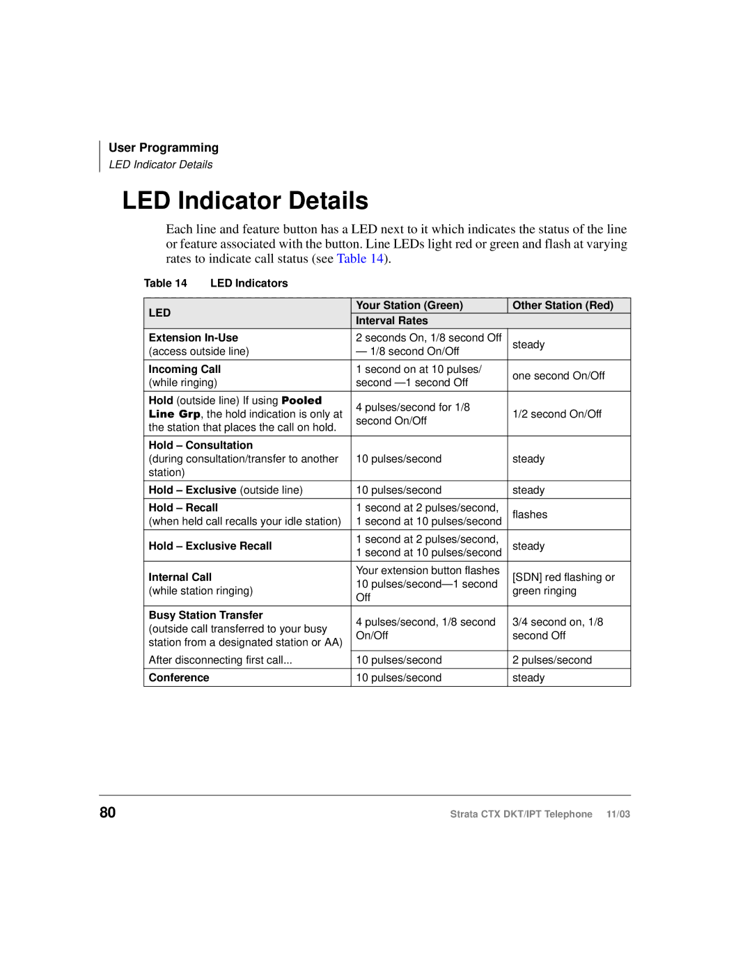 Toshiba CTX manual LED Indicator Details, Led 