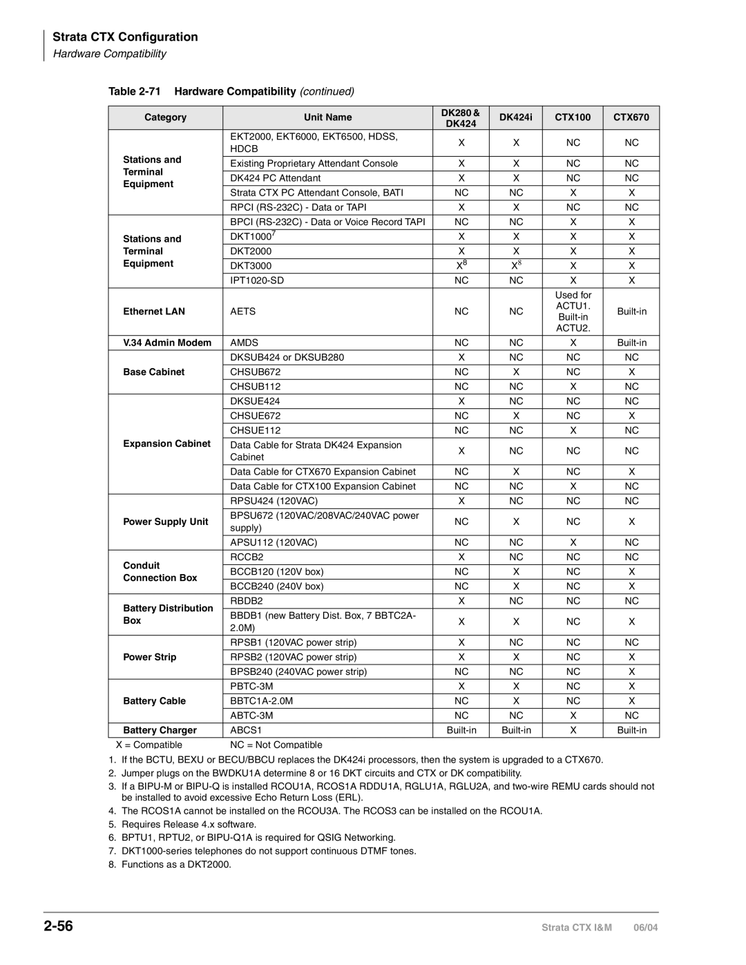 Toshiba CTX28 Terminal, Equipment, Ethernet LAN, Admin Modem, Base Cabinet, Expansion Cabinet, Power Supply Unit, Conduit 