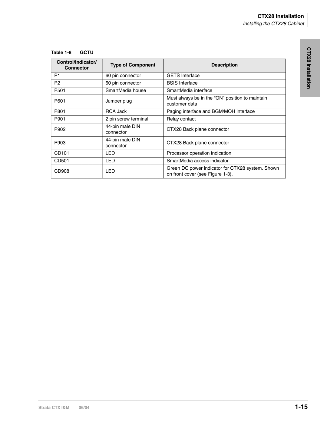 Toshiba CTX28 manual Gctu, Control/Indicator Type of Component Description Connector 