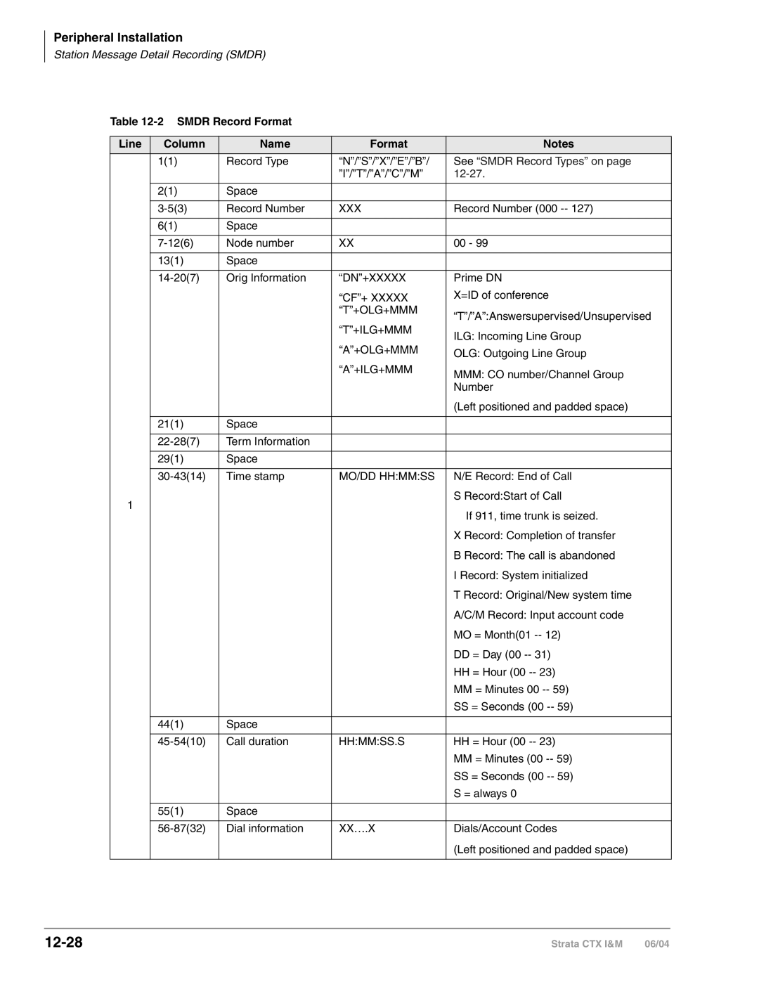 Toshiba CTX28 manual 12-28, Smdr Record Format Line Column Name 