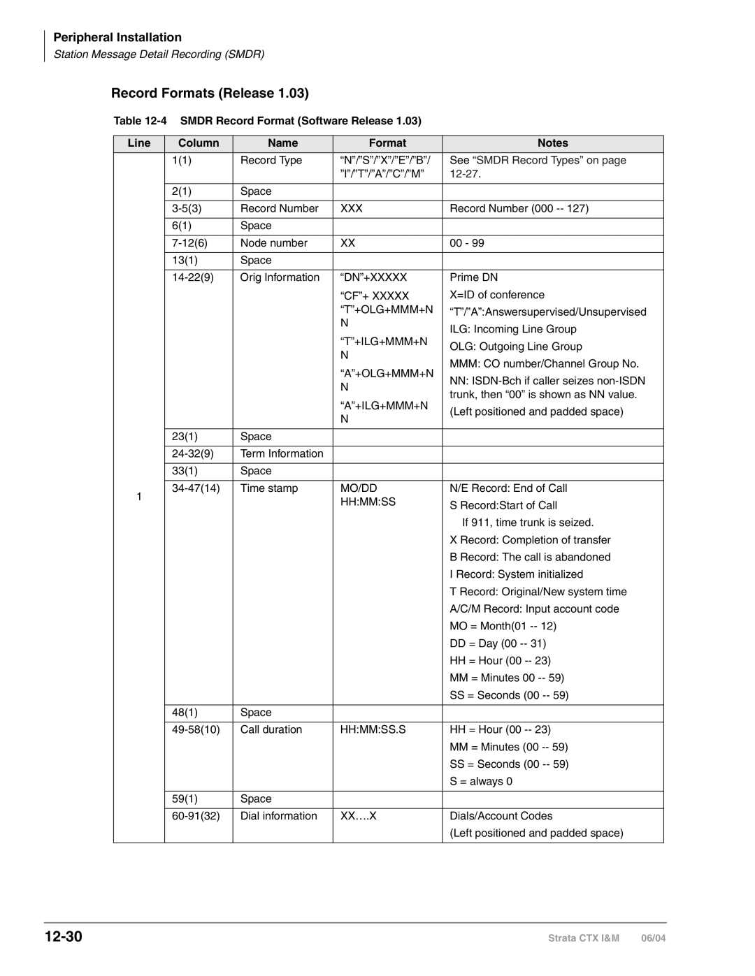 Toshiba CTX28 manual 12-30, Record Formats Release, Smdr Record Format Software Release Line Column Name 