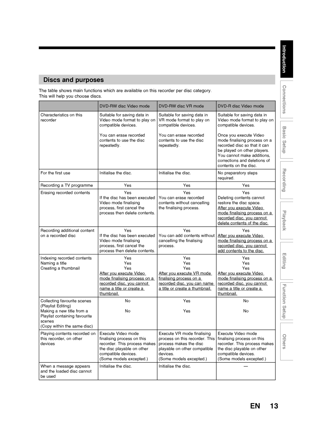 Toshiba D-R160SB manual Discs and purposes 