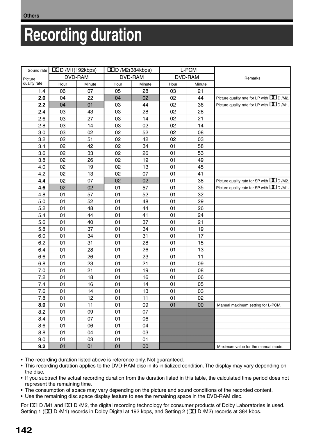 Toshiba D-R2SC, D-R2SU, D-KR2SU owner manual Recording duration, 142, M1192kbps M2384kbps, Dvd-Ram 