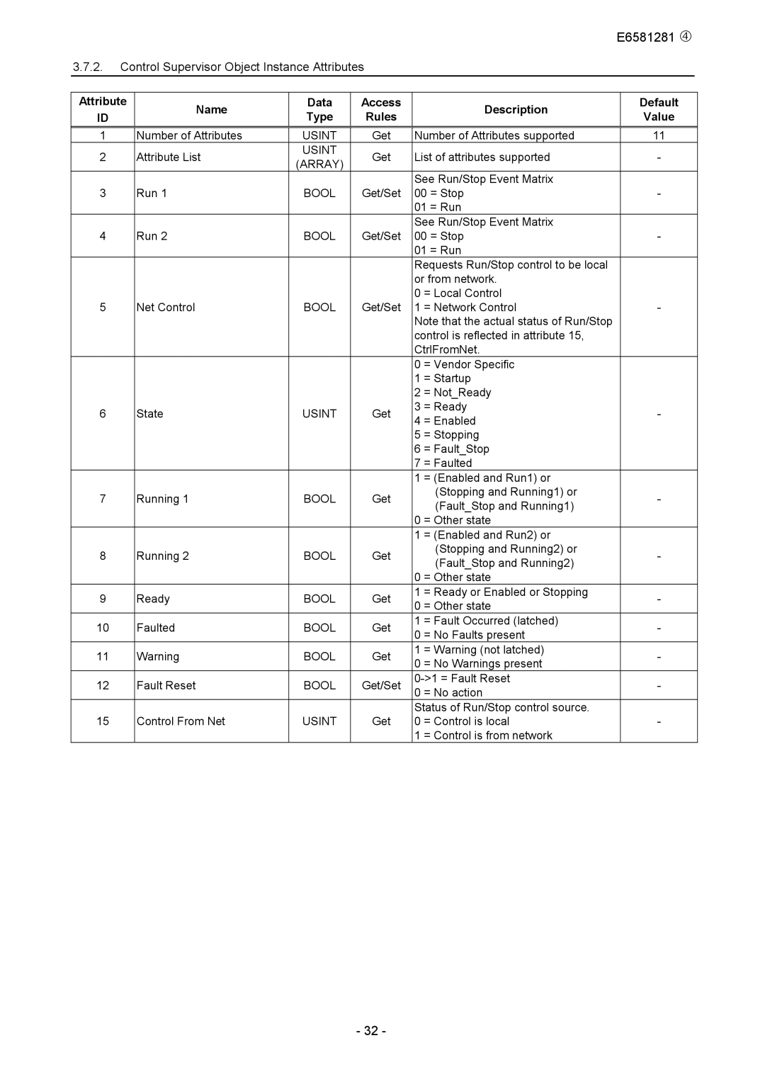 Toshiba DEV002Z-1 manual E6581281 f Control Supervisor Object Instance Attributes, Bool 