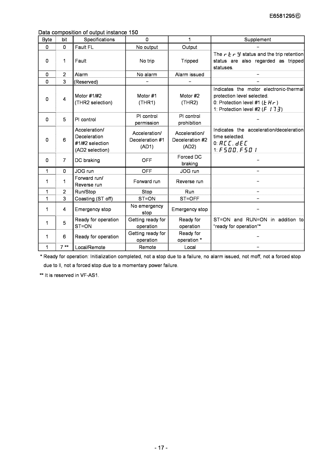 Toshiba DEV002Z instruction manual E6581295⑥, Data composition of output instance 