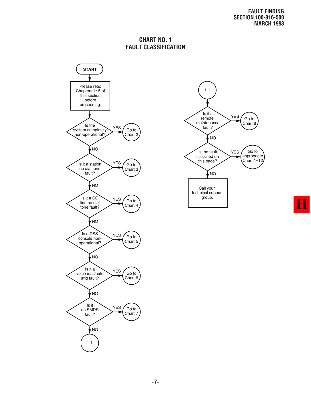 Toshiba DK8, DK 16 manual Chart no Fault Classification, Start 