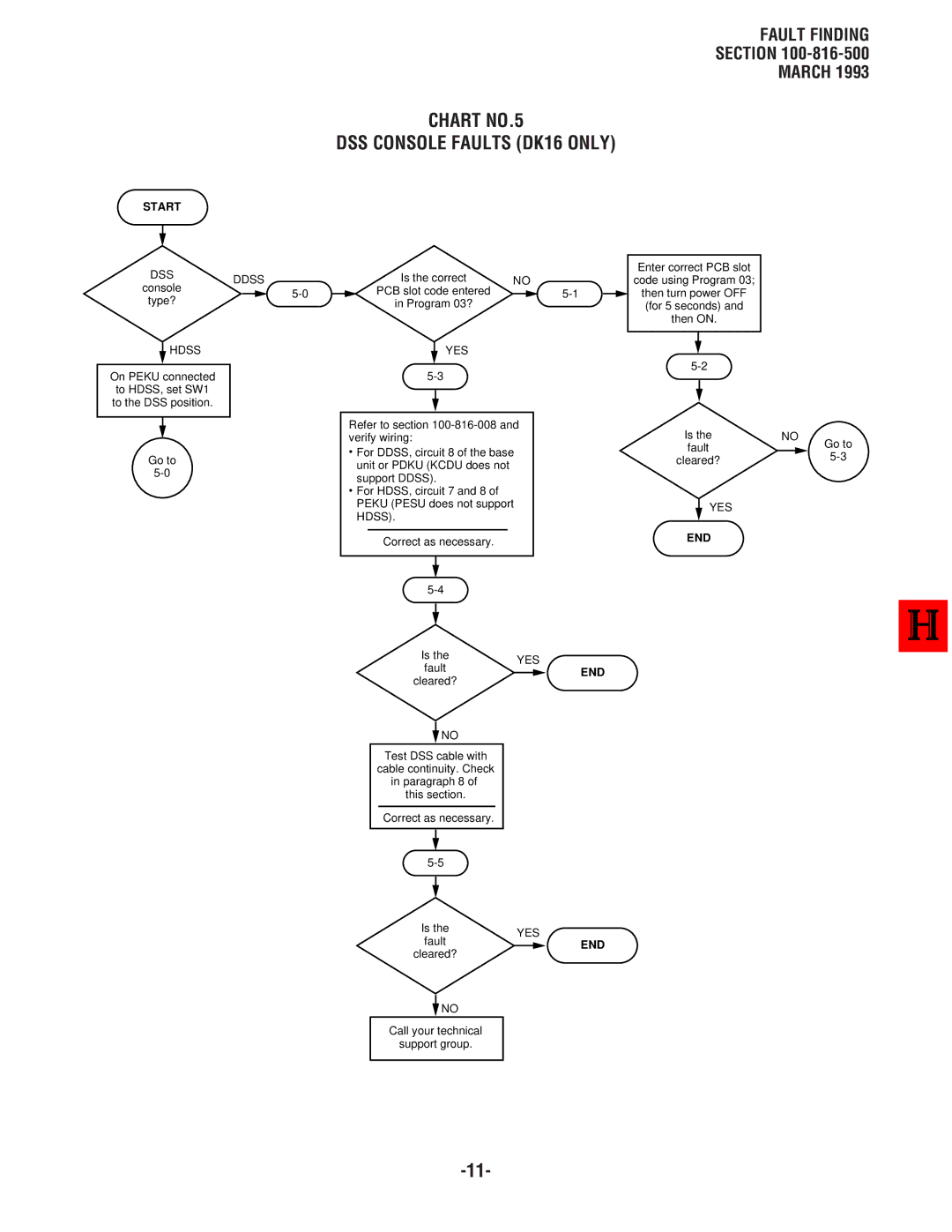 Toshiba DK8, DK 16 manual Chart NO.5 DSS Console Faults DK16 only, Hdss 
