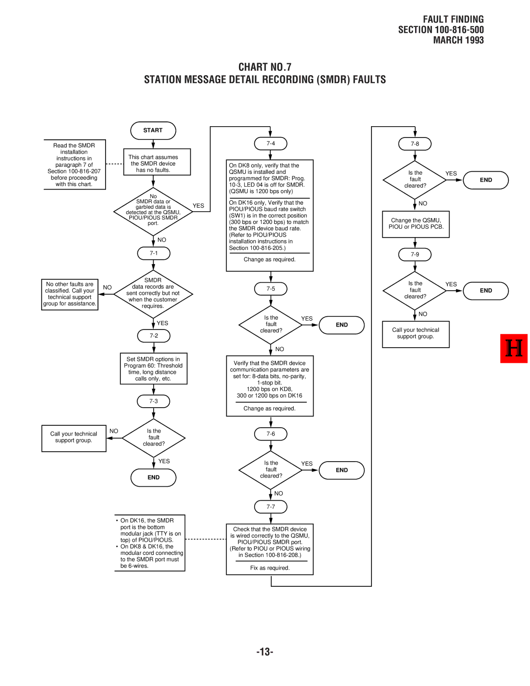 Toshiba DK8, DK 16 manual Chart NO.7 Station Message Detail Recording Smdr Faults 