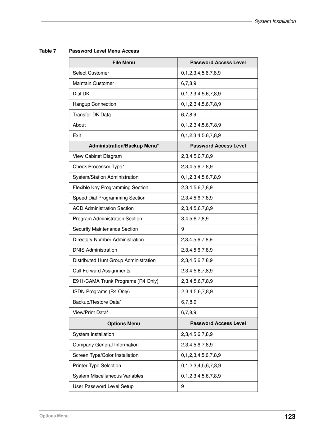 Toshiba DK Backup, DK Admin manual 123, Password Level Menu Access File Menu Password Access Level 