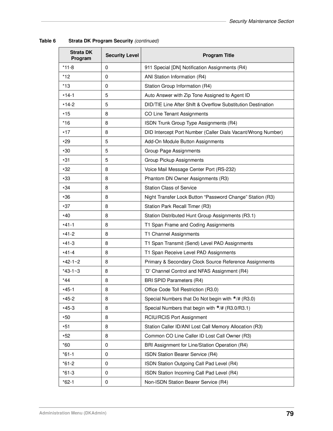 Toshiba DK Backup, DK Admin manual Strata DK Program Security 