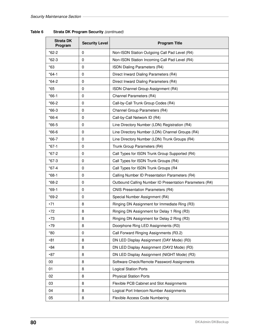 Toshiba DK Admin, DK Backup manual Strata DK Program Security 