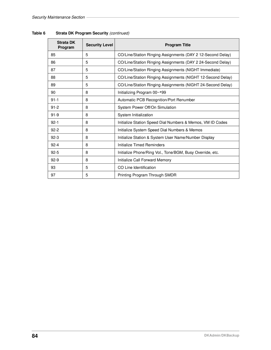 Toshiba DK Admin, DK Backup manual CO/Line/Station Ringing Assignments DAY 2 12-Second Delay 