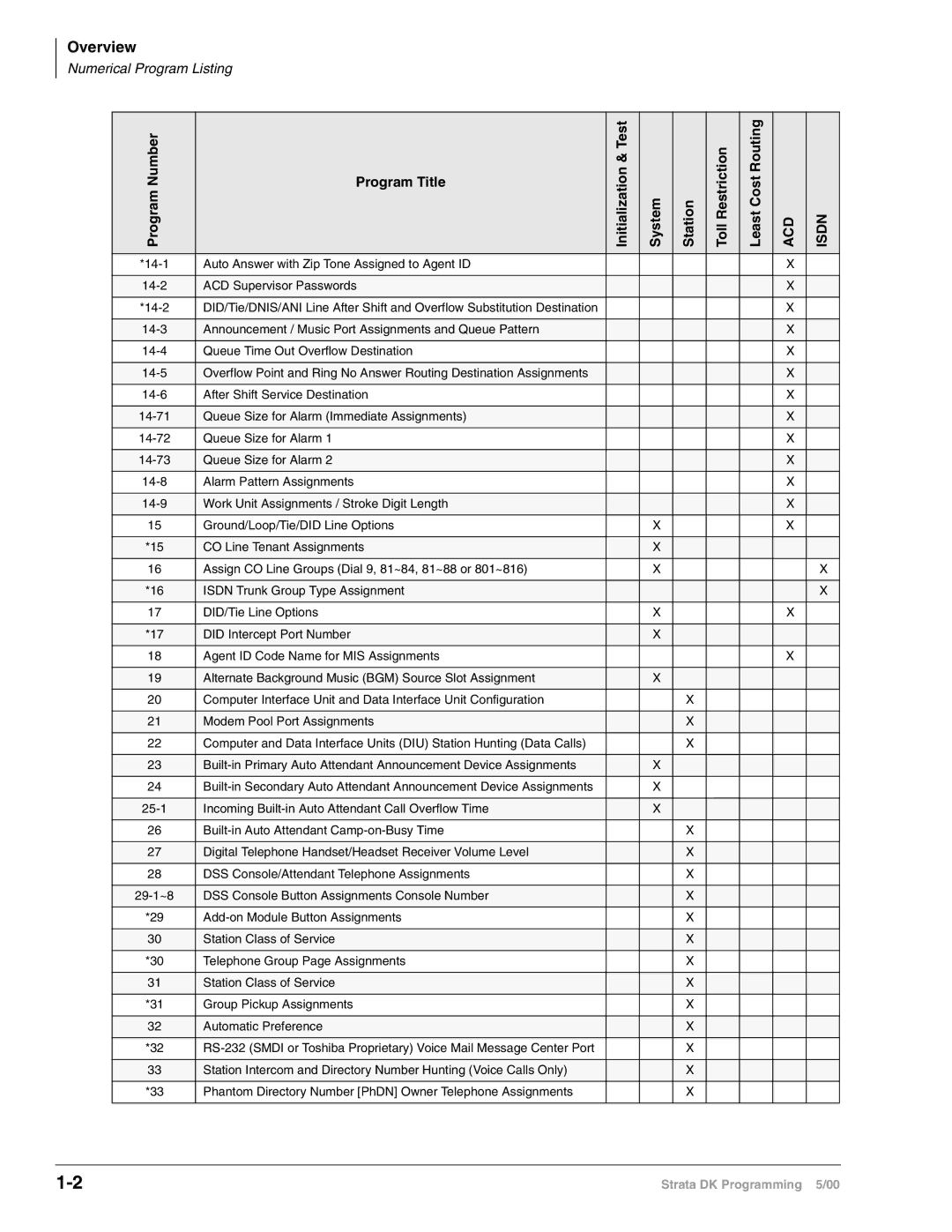 Toshiba DK40I, dk14, DK424I manual Overview, Numerical Program Listing, System Station RestrictionToll, ProgramNumber 