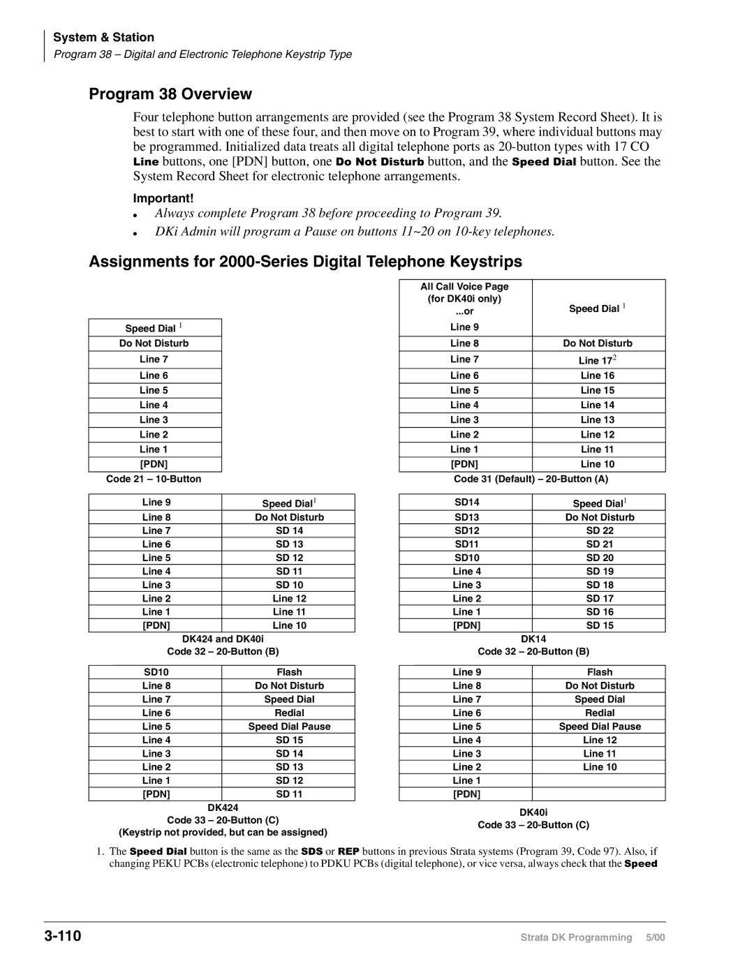 Toshiba DK40I, dk14, DK424I manual Program 38 Overview, Assignments for 2000-Series Digital Telephone Keystrips 