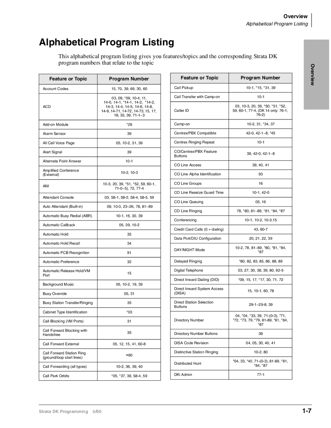 Toshiba DK424I, dk14, DK40I manual Alphabetical Program Listing, Feature or Topic Program Number 