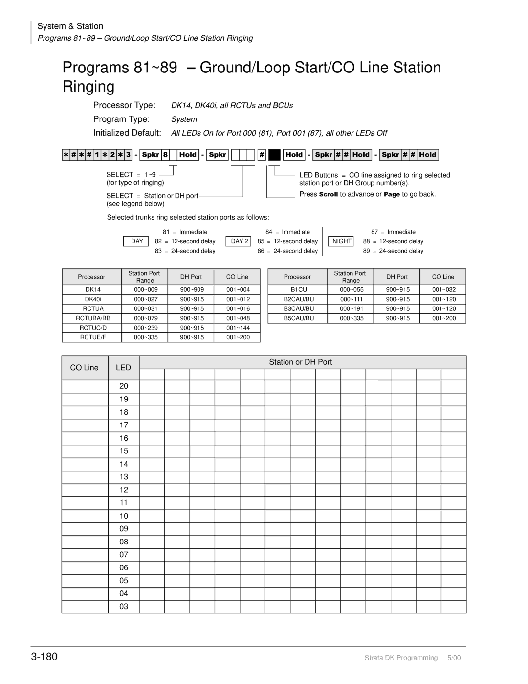 Toshiba dk14, DK40I, DK424I manual Programs 81~89 Ground/Loop Start/CO Line Station Ringing, 180, Station or DH Port 