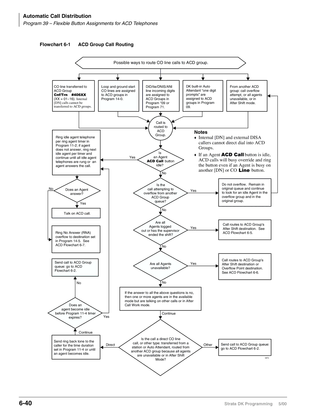 Toshiba DK40I, dk14, DK424I manual Flowchart 6-1 ACD Group Call Routing, Possible ways to route CO line calls to ACD group 