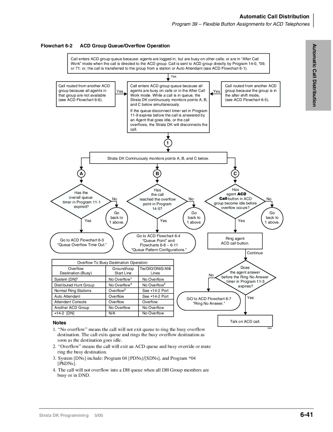 Toshiba DK424I, dk14, DK40I manual Flowchart 6-2 ACD Group Queue/Overflow Operation, Automatic Call, Distribution 