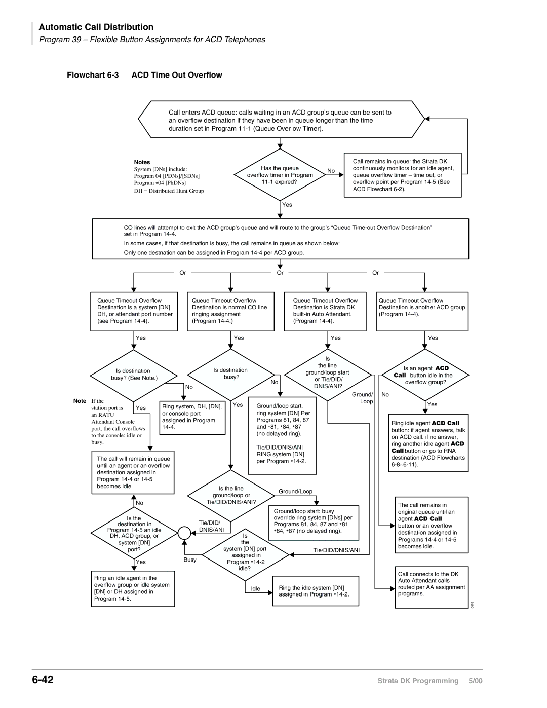 Toshiba dk14, DK40I, DK424I manual Flowchart 6-3 ACD Time Out Overflow, Dnis/Ani? 