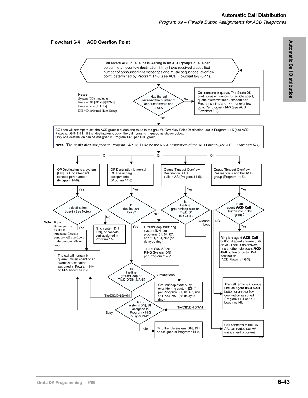 Toshiba dk14, DK40I, DK424I manual Flowchart 6-4 ACD Overflow Point, Agent ACD Call button idle in the group? 