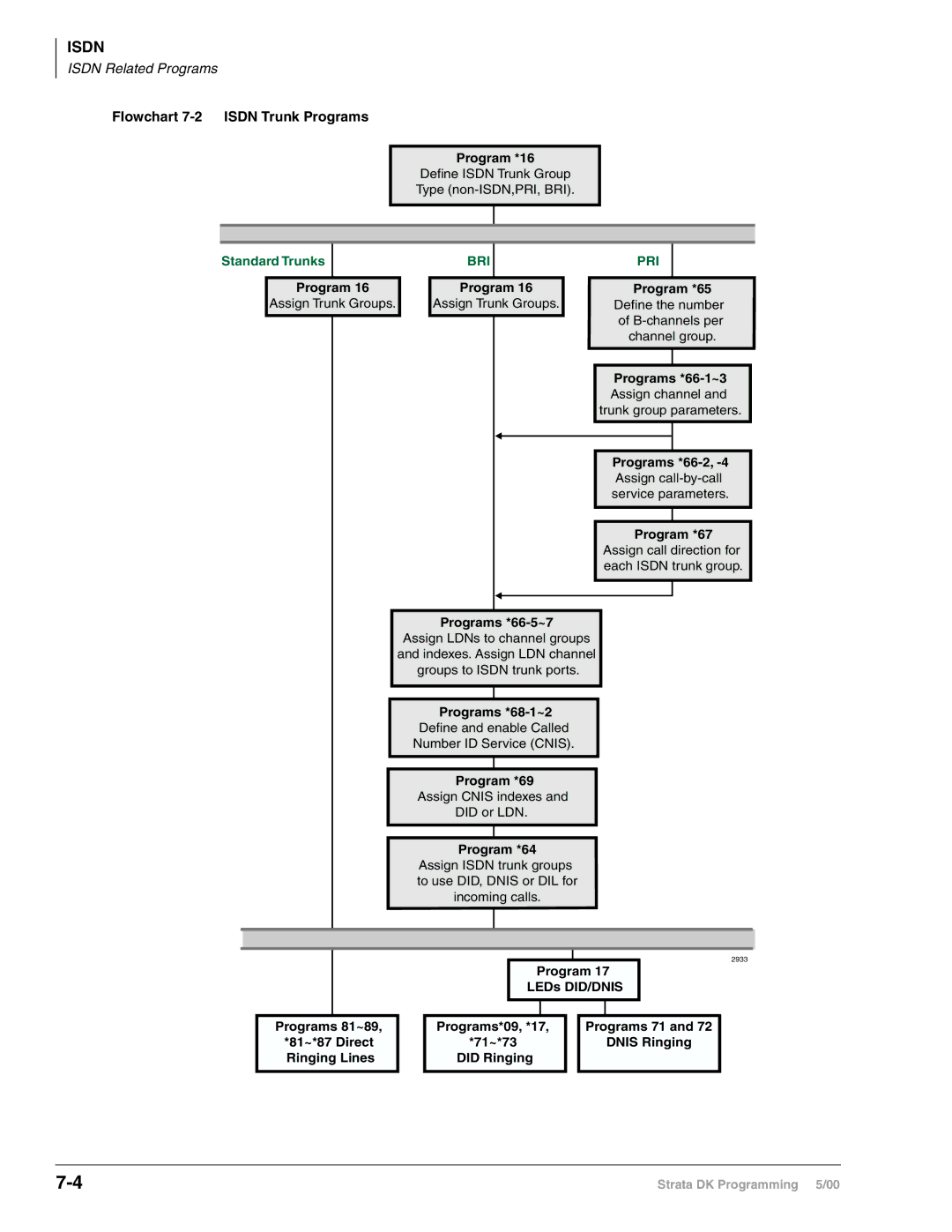 Toshiba dk14, DK40I, DK424I manual Flowchart 7-2 Isdn Trunk Programs, Pri 