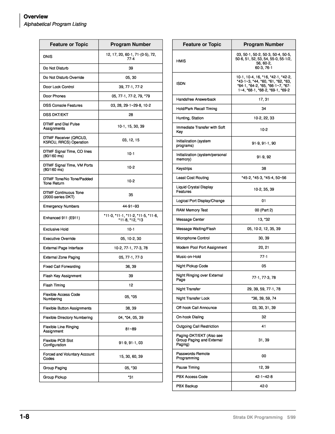 Toshiba dk14 manual Overview, Alphabetical Program Listing, Strata DK Programming 5/99, Dnis 