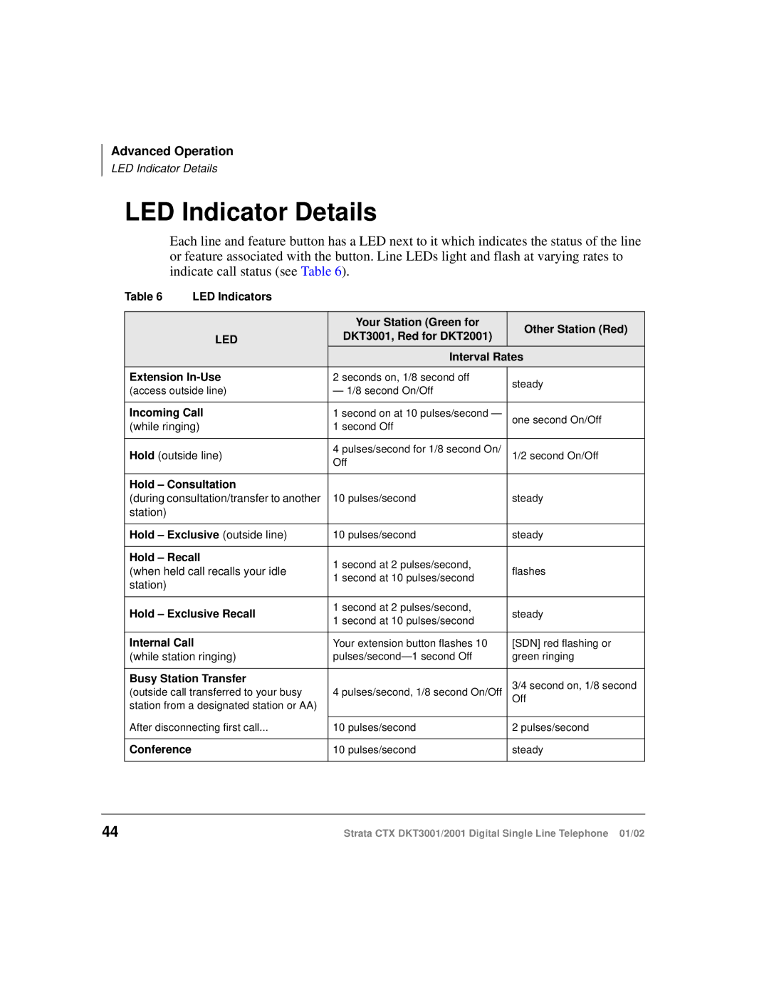 Toshiba DKT2001 manual LED Indicator Details 