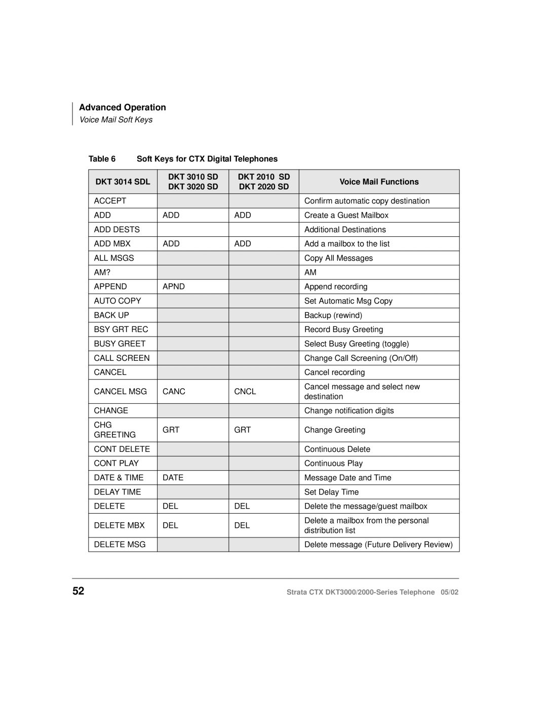 Toshiba DKT3000 manual Voice Mail Soft Keys 