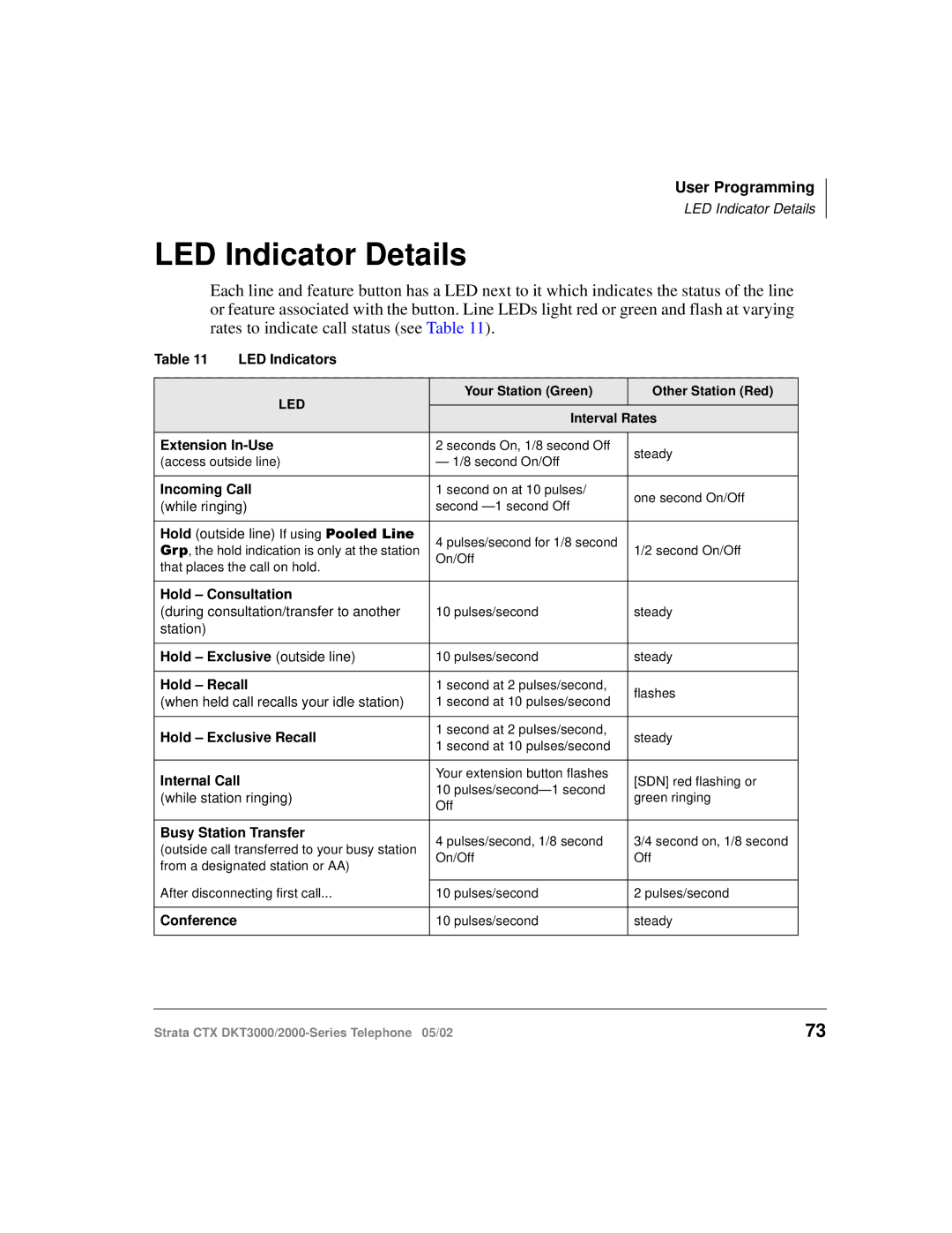 Toshiba DKT3000 manual LED Indicator Details, Incoming Call 