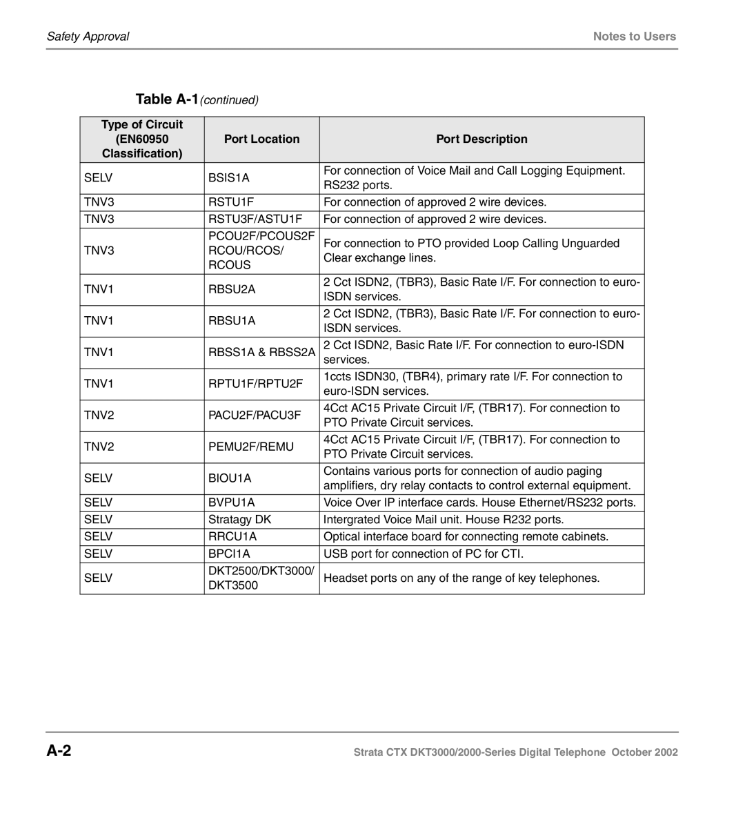 Toshiba DKT3000 manual Safety Approval Table A-1 