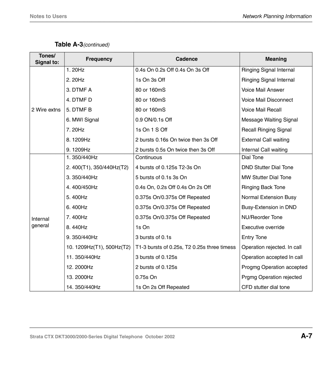 Toshiba DKT3000 manual Table A-3 