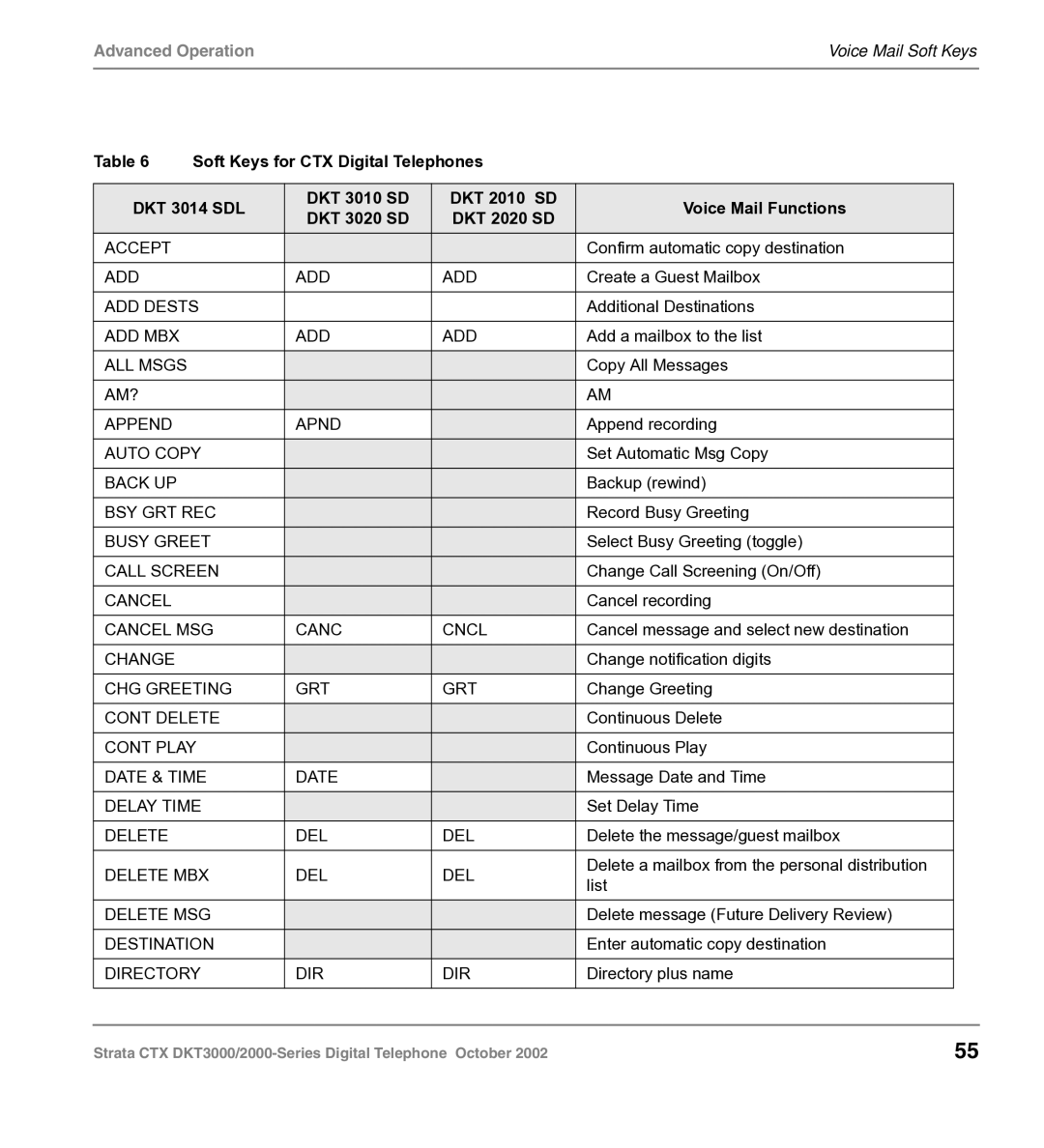 Toshiba DKT3000 manual Voice Mail Soft Keys 