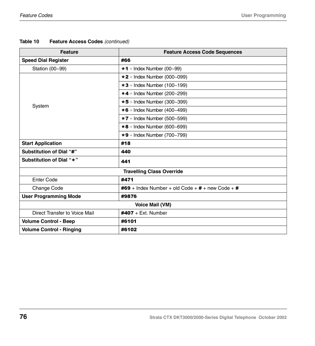 Toshiba DKT3000 Feature Access Codes, Feature Feature Access Code Sequences Speed Dial Register, + Index Number 300~399 