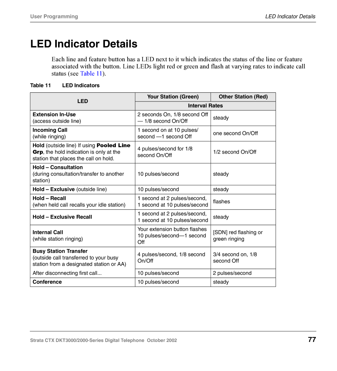 Toshiba DKT3000 manual LED Indicator Details 