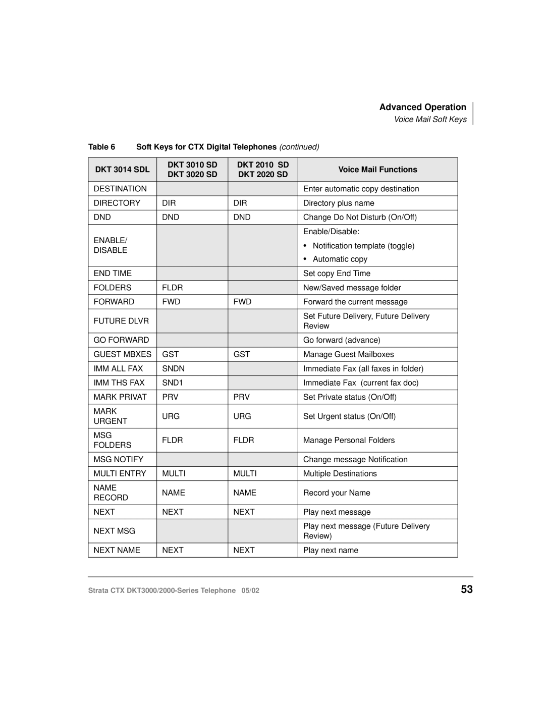 Toshiba DKT3000/2000 manual Advanced Operation 