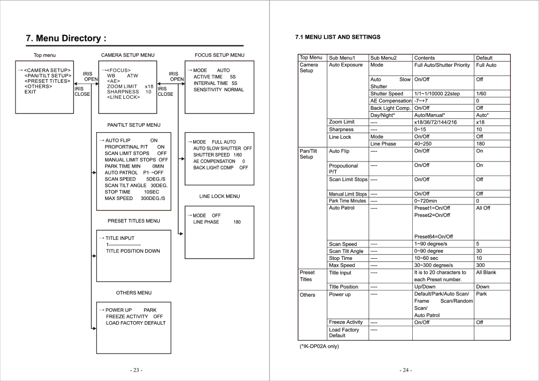 Toshiba DP02A manual 