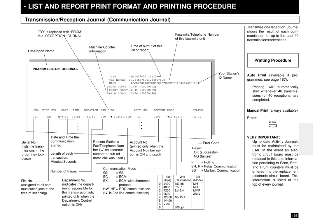 Toshiba DP80F List and Report Print Format and Printing Procedure, Transmission/Reception Journal Communication Journal 