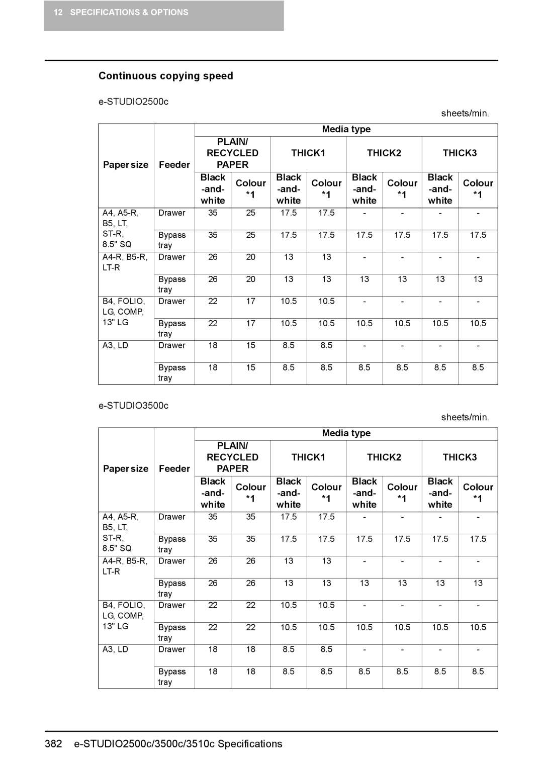 Toshiba e-STUDIO2500c/3500c/3510c manual Continuous copying speed e-STUDIO2500c, Media type, Paper size Feeder 