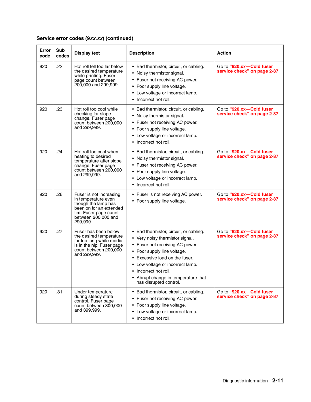 Toshiba e-STUDIO500P manual During steady state Fuser not receiving AC power 