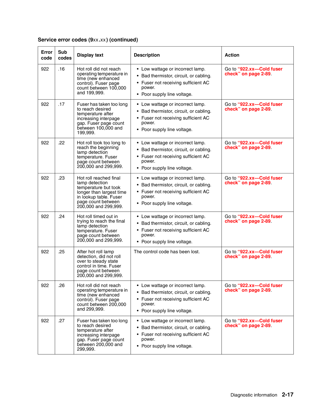 Toshiba e-STUDIO500P manual Hot roll did not reach Low wattage or incorrect lamp 