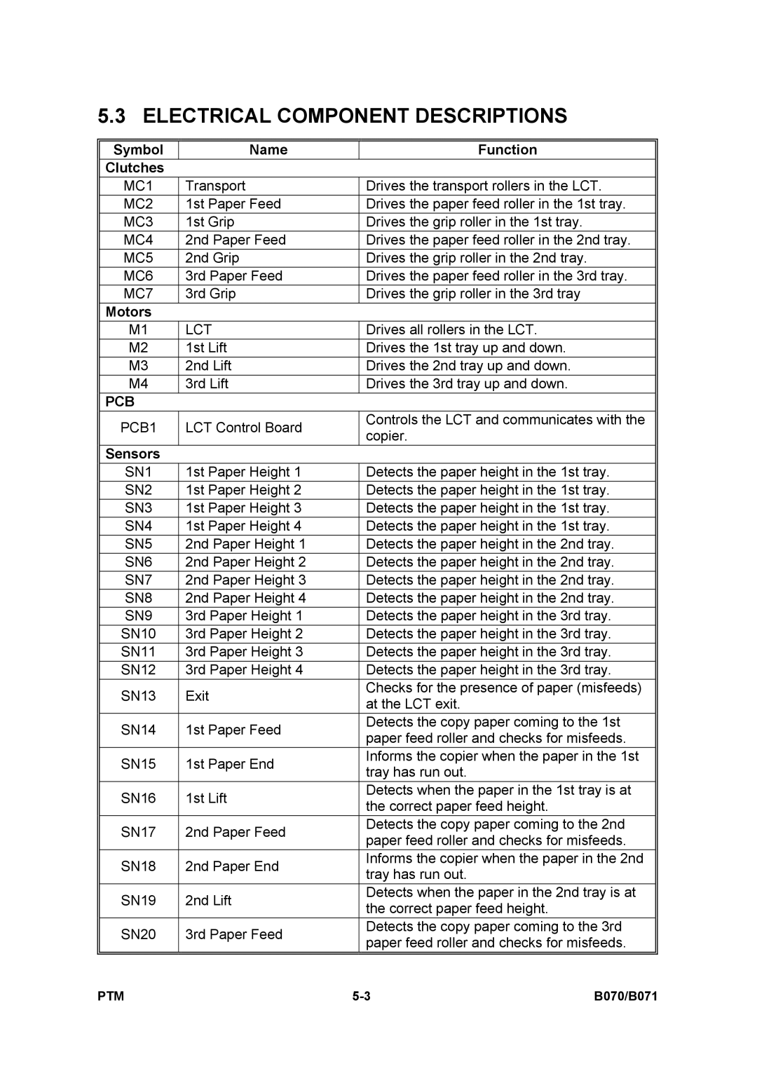 Toshiba E-STUDIO900 manual Electrical Component Descriptions, Symbol Name Function Clutches 