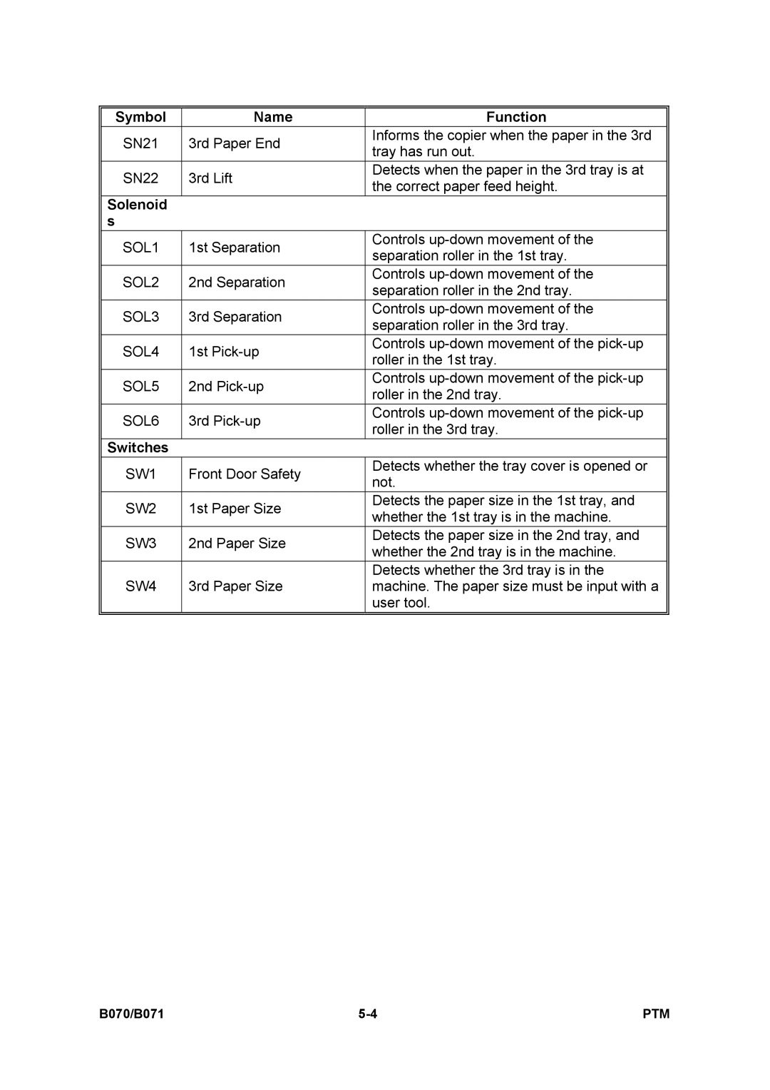 Toshiba E-STUDIO900 manual Symbol Name Function 